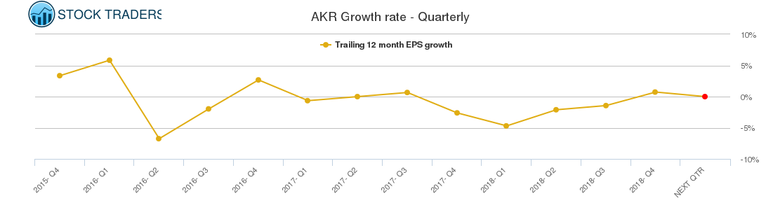 AKR Growth rate - Quarterly