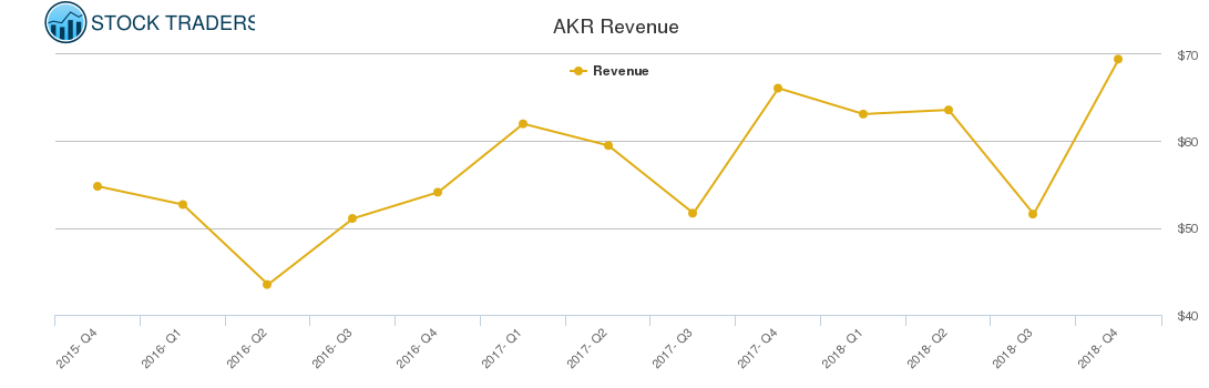 AKR Revenue chart