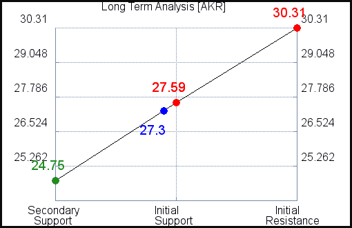 AKR Long Term Analysis
