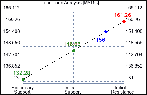 MYRG Long Term Analysis for March 14 2024