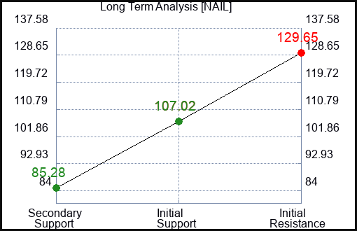 NAIL Long Term Analysis for March 14 2024