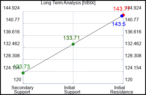 NBIX Long Term Analysis for March 14 2024