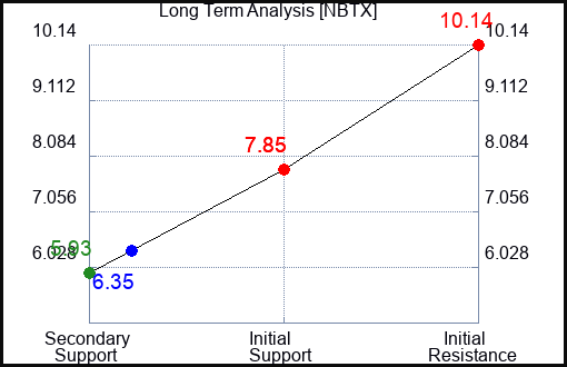 NBTX Long Term Analysis for March 14 2024