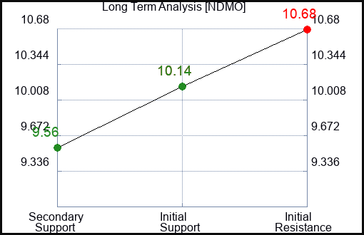 NDMO Long Term Analysis for March 14 2024