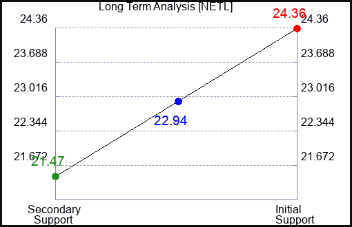 NETL Long Term Analysis for March 14 2024