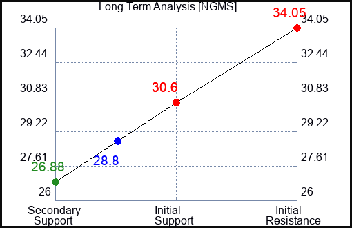 NGMS Long Term Analysis for March 14 2024