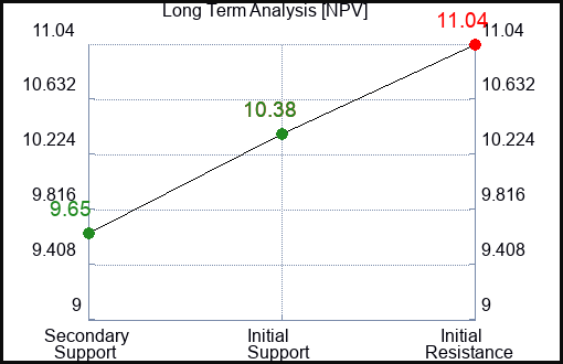 NPV Long Term Analysis for March 14 2024