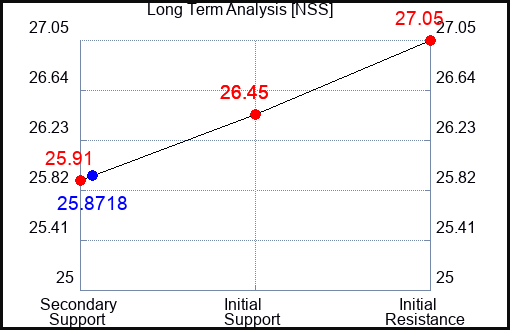NSS Long Term Analysis for March 14 2024