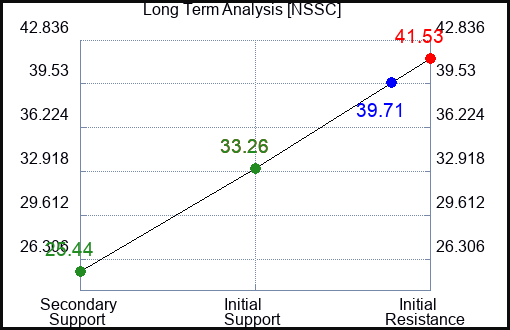NSSC Long Term Analysis for March 14 2024