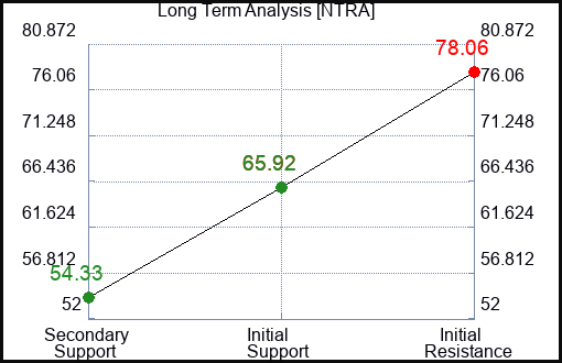 NTRA Long Term Analysis for March 14 2024