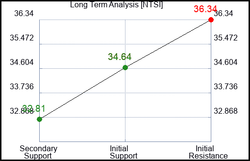 NTSI Long Term Analysis for March 14 2024