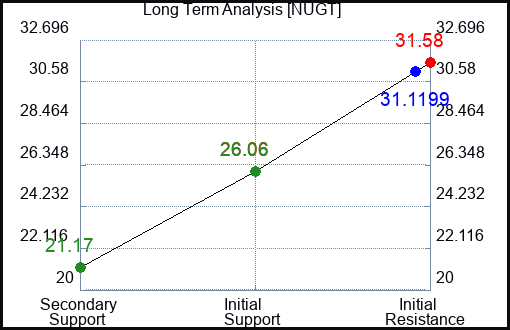 NUGT Long Term Analysis for March 14 2024