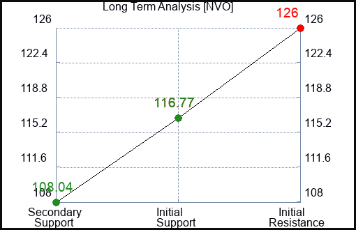 NVO Long Term Analysis for March 14 2024
