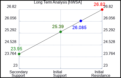 NWSA Long Term Analysis for March 14 2024