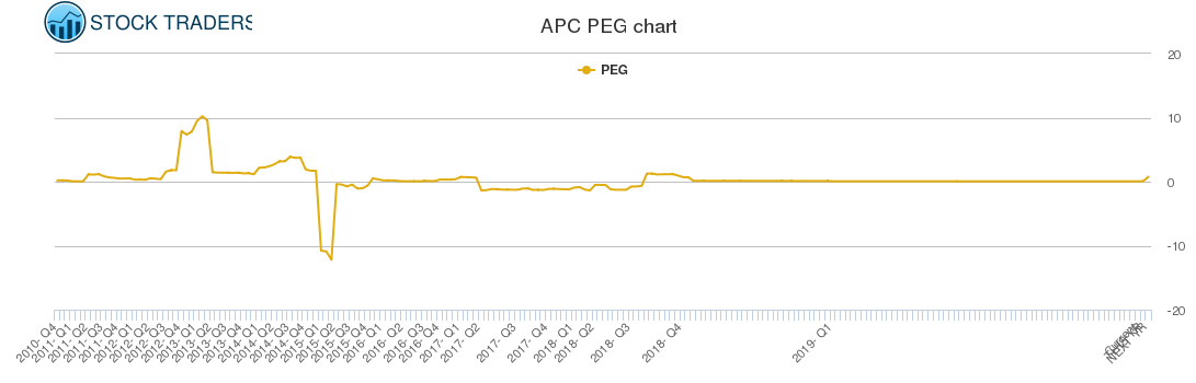 APC PEG chart