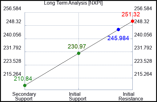 NXPI Long Term Analysis for March 14 2024