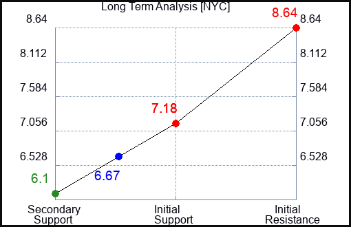 NYC Long Term Analysis for March 14 2024