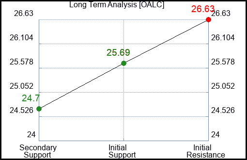 OALC Long Term Analysis for March 14 2024