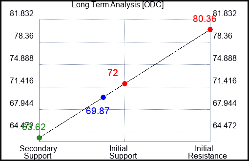 ODC Long Term Analysis for March 14 2024