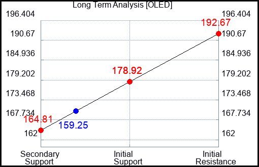 OLED Long Term Analysis for March 14 2024