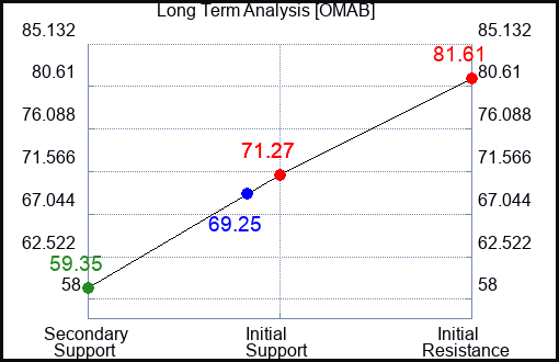 OMAB Long Term Analysis for March 14 2024