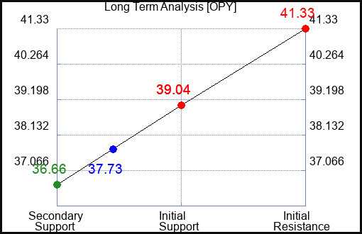 OPY Long Term Analysis for March 14 2024