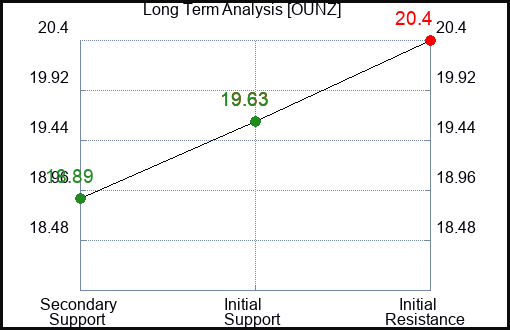 OUNZ Long Term Analysis for March 14 2024