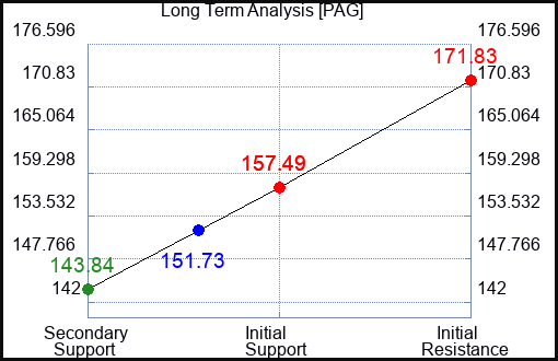 PAG Long Term Analysis for March 14 2024