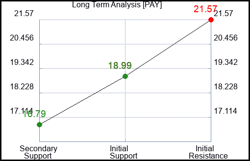 PAY Long Term Analysis for March 14 2024