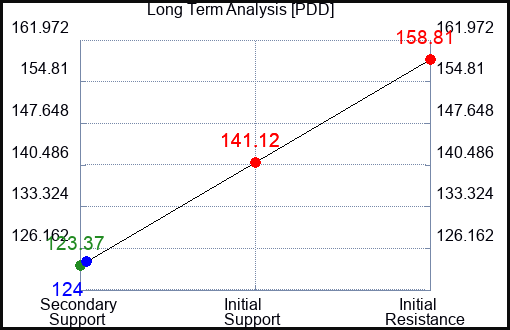 PDD Long Term Analysis for March 14 2024