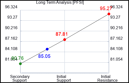 PFSI Long Term Analysis for March 14 2024