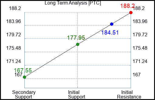 PTC Long Term Analysis for March 15 2024
