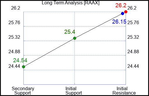 RAAX Long Term Analysis for March 15 2024