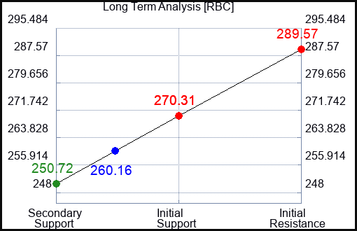 RBC Long Term Analysis for March 15 2024