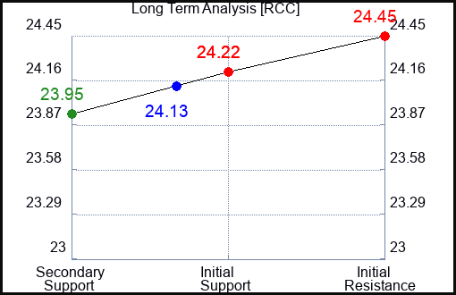 RCC Long Term Analysis for March 15 2024