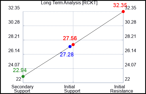 RCKT Long Term Analysis for March 15 2024