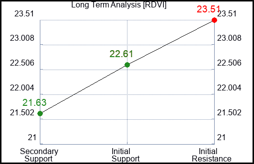 RDVI Long Term Analysis for March 15 2024