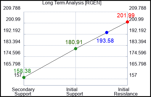 RGEN Long Term Analysis for March 15 2024