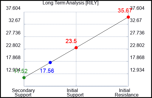 RILY Long Term Analysis for March 15 2024
