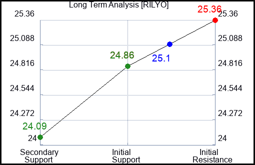 RILYO Long Term Analysis for March 15 2024