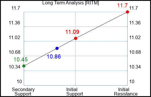RITM Long Term Analysis for March 15 2024