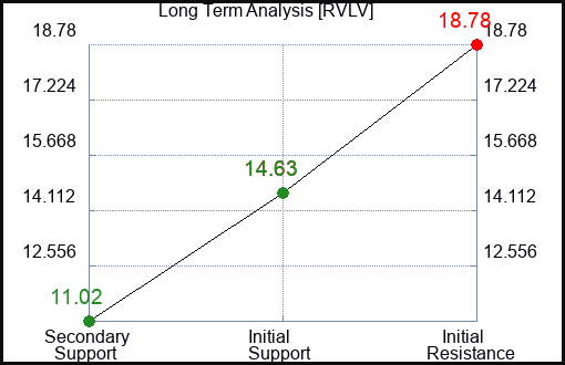 RVLV Long Term Analysis for March 15 2024