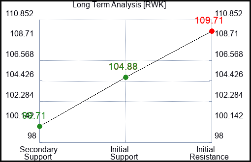 RWK Long Term Analysis for March 15 2024
