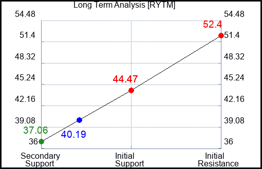 RYTM Long Term Analysis for March 15 2024