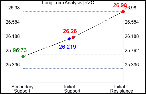RZC Long Term Analysis for March 15 2024