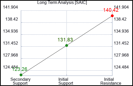 SAIC Long Term Analysis for March 15 2024