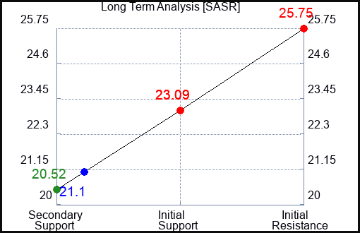 SASR Long Term Analysis for March 15 2024
