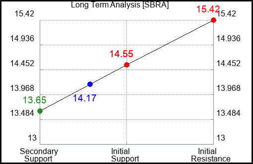 SBRA Long Term Analysis for March 15 2024