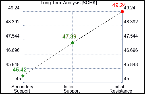 SCHK Long Term Analysis for March 15 2024