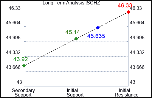 SCHZ Long Term Analysis for March 15 2024